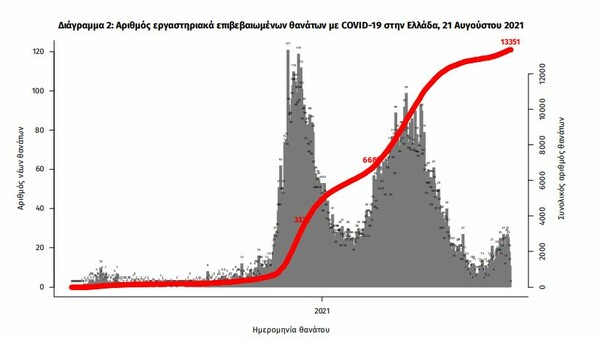 Κορωνοϊός στην Ελλάδα: 3.191 κρούσματα και 23 θάνατοι σε 24 ώρες- 317 διασωληνωμένοι