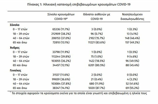 Κορωνοϊός στην Ελλάδα: 2.628 κρούσματα και 34 θάνατοι σε 24 ώρες- 319 διασωληνωμένοι 