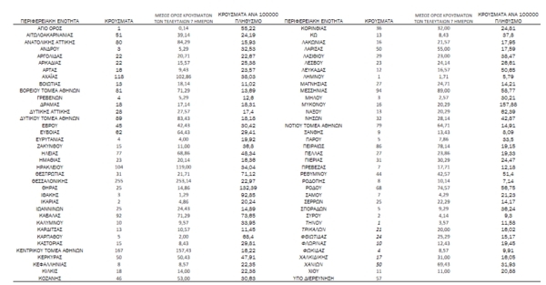 Κορωνοϊός - Ο «χάρτης» των νέων κρουσμάτων 642 κρούσματα σε Αττική, 255 Θεσσαλονίκη, 227 Κρήτη 