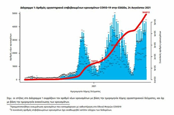 Κορωνοϊός- Έκρηξη κρουσμάτων: 4.608 μολύνσεις και 32 νεκροί σε 24 ώρες