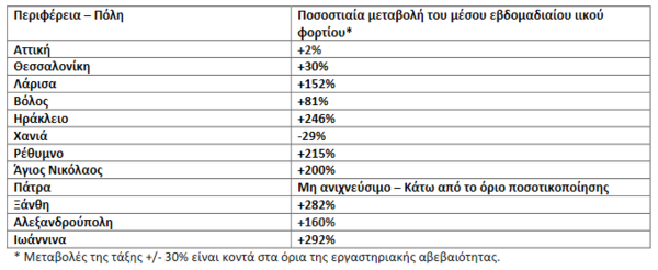 Κορωνοϊός - Λύματα: Αύξηση έως 292% στο ιικό φορτίο στα Ιωάννινα - Οι περιοχές που ανησυχούν