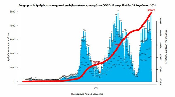 Κορωνοϊός στην Ελλάδα: 3.273 κρούσματα και 42 νεκροί σε 24 ώρες- 332 διασωληνωμένοι 