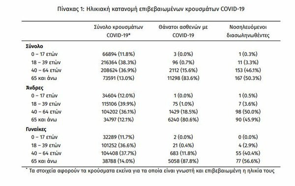 Κορωνοϊός στην Ελλάδα: 3.273 κρούσματα και 42 νεκροί σε 24 ώρες- 332 διασωληνωμένοι 