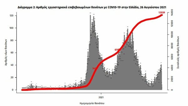 Κορωνοϊός στην Ελλάδα: 3.538 κρούσματα και 28 θάνατοι σε 24 ώρες- 336 διασωληνωμένοι 