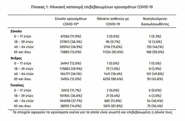 Κορωνοϊός στην Ελλάδα: 3.538 κρούσματα και 28 θάνατοι σε 24 ώρες- 336 διασωληνωμένοι 