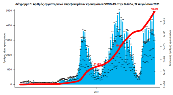 Κορωνοϊός στην Ελλάδα: 3.076 κρούσματα και 22 θάνατοι σε 24 ώρες- 337 διασωληνωμένοι