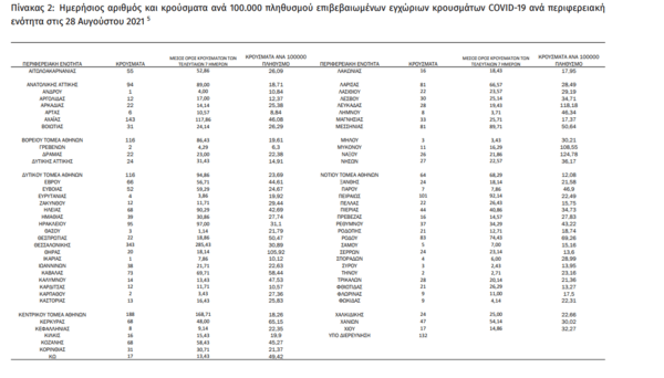 Κορωνοϊός - Ο «χάρτης» των νέων κρουσμάτων: 730 σε Αττική και 343 σε Θεσσαλονίκη