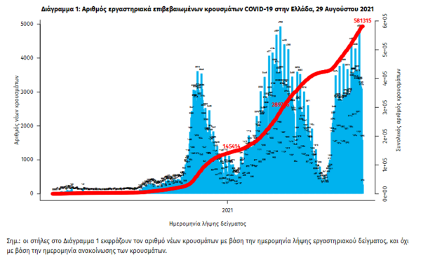 Κορωνοϊός στην Ελλάδα: 1.582 κρούσματα και 37 θάνατοι σε 24 ώρες- 334 διασωληνωμένοι