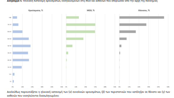 Κορωνοϊός στην Ελλάδα: 1.582 κρούσματα και 37 θάνατοι σε 24 ώρες- 334 διασωληνωμένοι