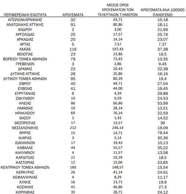 Ο «χάρτης» του κορωνοϊού: 614 νέα κρούσματα στην Αττική, 212 στη Θεσσαλονίκη