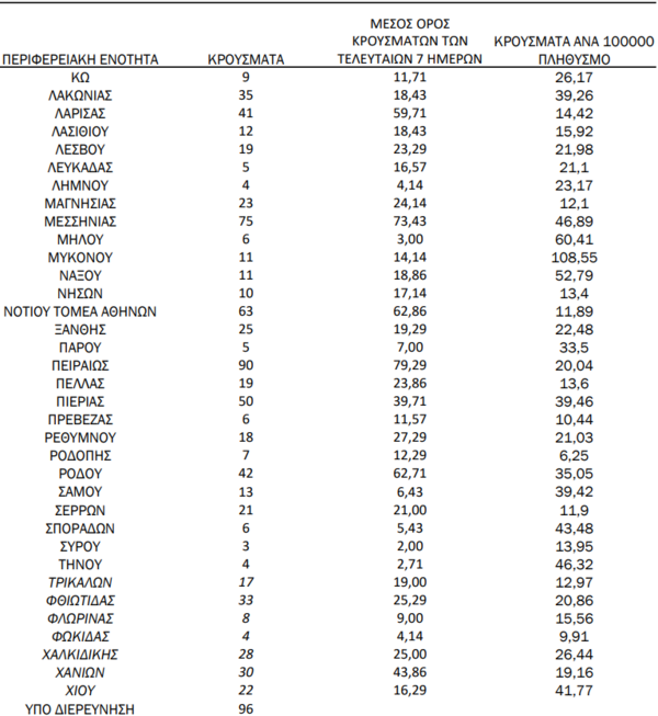 Ο «χάρτης» του κορωνοϊού: 614 νέα κρούσματα στην Αττική, 212 στη Θεσσαλονίκη