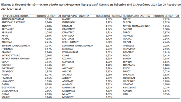 Κορωνοϊός: Στο 8,27% ο δείκτης θετικότητας στην Ηλεία- Στο «κόκκινο» και Ικαρία, Νάξος