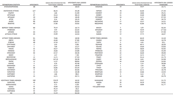 Ο «χάρτης» του κορωνοϊού: 679 νέα κρούσματα στην Αττική, 293 στη Θεσσαλονίκη 
