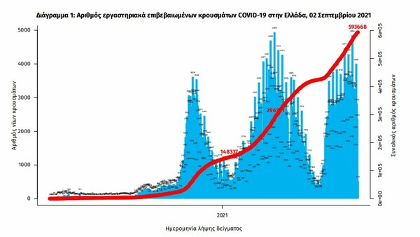 Κορωνοϊός στην Ελλάδα: 2.840 κρούσματα και 33 θάνατοι σε 24 ώρες- 362 διασωληνωμένοι 