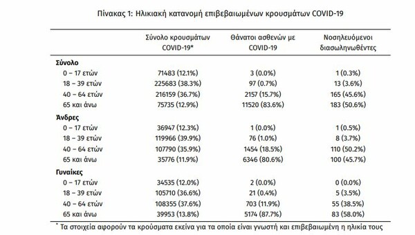 Κορωνοϊός στην Ελλάδα: 2.840 κρούσματα και 33 θάνατοι σε 24 ώρες- 362 διασωληνωμένοι 