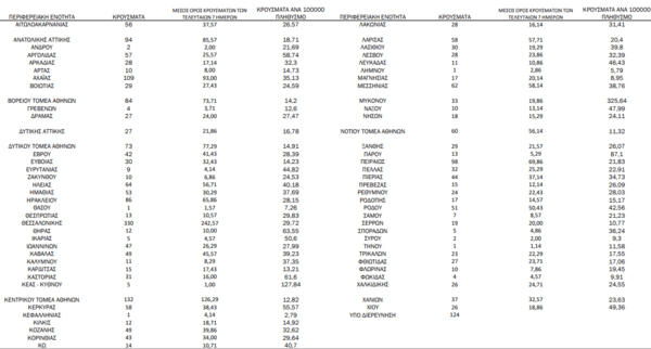 Ο «χάρτης» του κορωνοϊού: 586 νέα κρούσματα στην Αττική και 330 στη Θεσσαλονίκη
