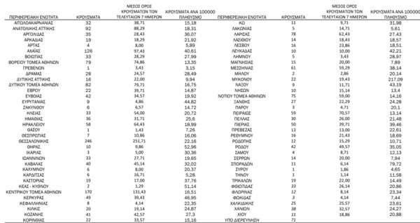 Ο «χάρτης» του κορωνοϊού: 583 νέα κρούσματα στην Αττική- Τριψήφιος αριθμός σε Θεσσαλονίκη & Αχαΐα