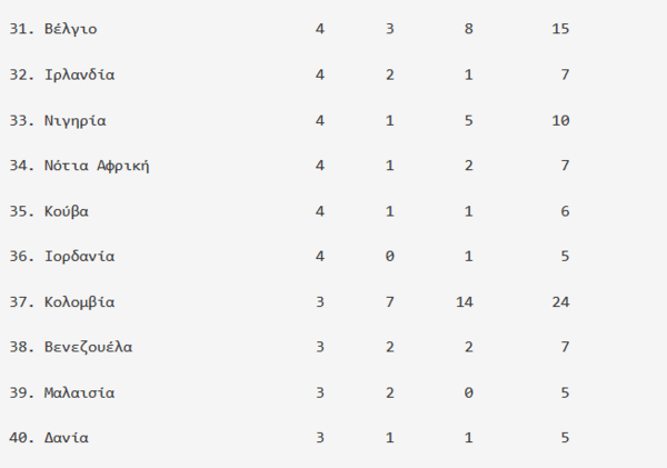 Ο τελικός πίνακας μεταλλίων στους Παραολυμπιακούς Αγώνες 