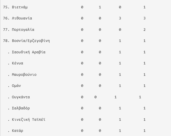 Ο τελικός πίνακας μεταλλίων στους Παραολυμπιακούς Αγώνες 