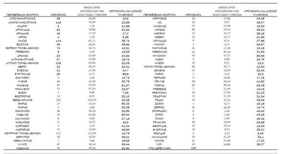Κορωνοϊός - Ο «χάρτης» των νέων κρουσμάτων: 635 σε Αττική, 336 σε Θεσσαλονίκη, 13 σε Κρήτη 