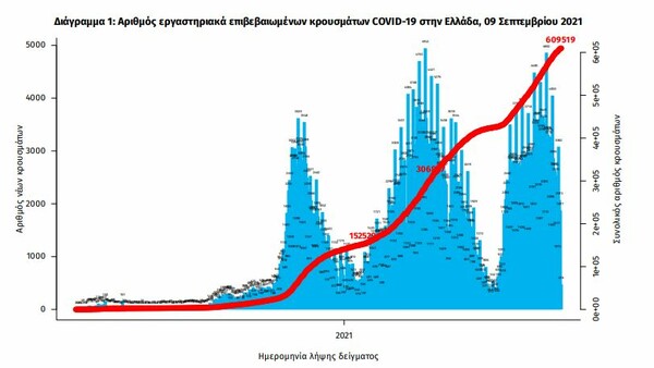 Κορωνοϊός στην Ελλάδα: 2.170 κρούσματα και 43 νεκροί σε 24 ώρες- 384 διασωληνωμένοι 