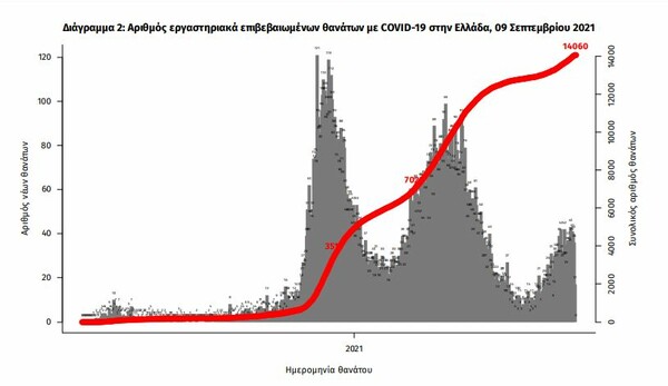 Κορωνοϊός στην Ελλάδα: 2.170 κρούσματα και 43 νεκροί σε 24 ώρες- 384 διασωληνωμένοι 