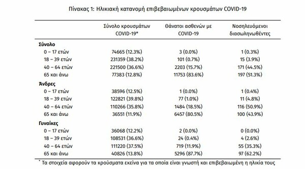 Κορωνοϊός στην Ελλάδα: 2.170 κρούσματα και 43 νεκροί σε 24 ώρες- 384 διασωληνωμένοι 