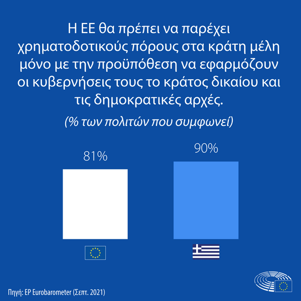 Ευρωβαρόμετρο: 9 στους 10 Έλληνες ζητούν κονδύλια ανάκαμψης μόνο για χώρες που σέβονται το κράτος δικαίου