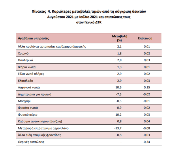 Ποια προϊόντα θα επηρεαστούν από το κύμα αυξήσεων – Προς νέες ανατιμήσεις το φθινόπωρο