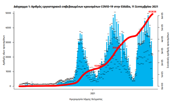 Κορωνοϊός στην Ελλάδα: 39 θάνατοι σε 24 ώρες- 2.197 νέα κρούσματα, 375 διασωληνωμένοι