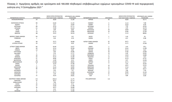 Ο «χάρτης» του κορωνοϊού: 433 νέα κρούσματα στην Αττική, 318 στη Θεσσαλονίκη