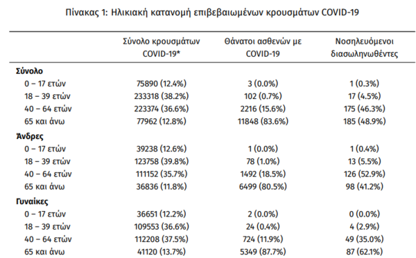 Κορωνοϊός στην Ελλάδα: 28 θάνατοι και 1.319 κρούσματα σε 24 ώρες- 378 οι διασωληνωμένοι