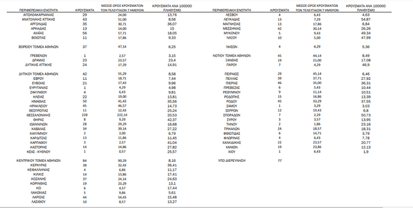 Κορωνοϊός: Ο «χάρτης» των νέων κρουσμάτων - στην Αττική, στην Θεσσαλονίκη