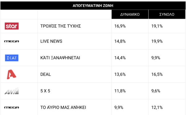 Η τηλεθέαση της Δευτέρας: Τα ποσοστά πρεμιέρας για τις εκπομπές
