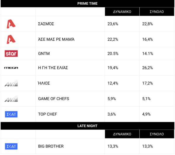 Η τηλεθέαση της Δευτέρας: Τα ποσοστά πρεμιέρας για τις εκπομπές