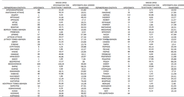 Ο «χάρτης» του κορωνοϊού: 606 νέα κρούσματα στην Αττική, 409 στη Θεσσαλονίκη