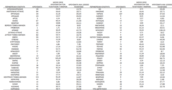 Ο «χάρτης» του κορωνοϊού: 543 νέα κρούσματα στην Αττική και 317 στη Θεσσαλονίκη