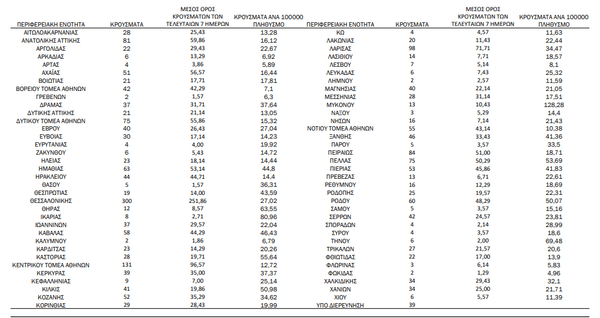 Κορωνοϊός: Ο «χάρτης» των 2.322 νέων κρουσμάτων - 505 στην Αττική, 300 στην Θεσσαλονίκη