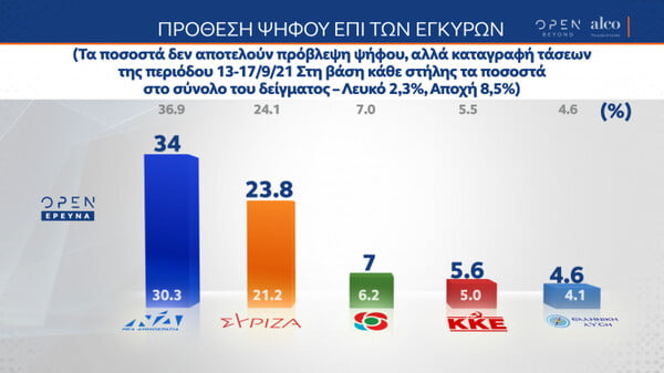 Δημοσκόπηση ALCO: Προβάδισμα 10,2% της ΝΔ- Οι απόψεις για ανασχηματισμό και οικονομία