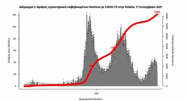 Κορωνοϊός στην Ελλάδα: 2.255 κρούσματα και 39 θάνατοι σε 24 ώρες- 352 διασωληνωμένοι 