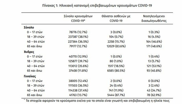 Κορωνοϊός στην Ελλάδα: 2.255 κρούσματα και 39 θάνατοι σε 24 ώρες- 352 διασωληνωμένοι 