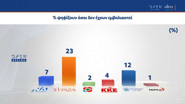 Δημοσκόπηση ALCO: Προβάδισμα 10,2% της ΝΔ- Οι απόψεις για ανασχηματισμό και οικονομία