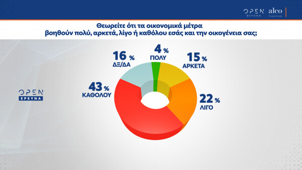 Δημοσκόπηση ALCO: Προβάδισμα 10,2% της ΝΔ- Οι απόψεις για ανασχηματισμό και οικονομία