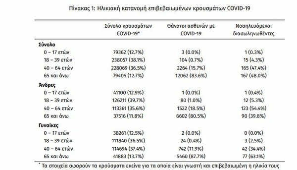 Κορωνοϊός στην Ελλάδα: 2.190 κρούσματα και 37 θάνατοι σε 24 ώρες- 348 διασωληνωμένοι 