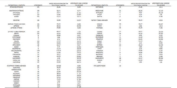 Κορωνοϊός: Ο «χάρτης» των νέων κρουσμάτων - στην Αττική, στην Θεσσαλονίκη