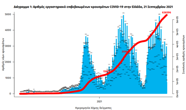 Κορωνοϊός στην Ελλάδα: 42 θάνατοι και 3.040 κρούσματα σε 24 ώρες- 333 οι διασωληνωμένοι