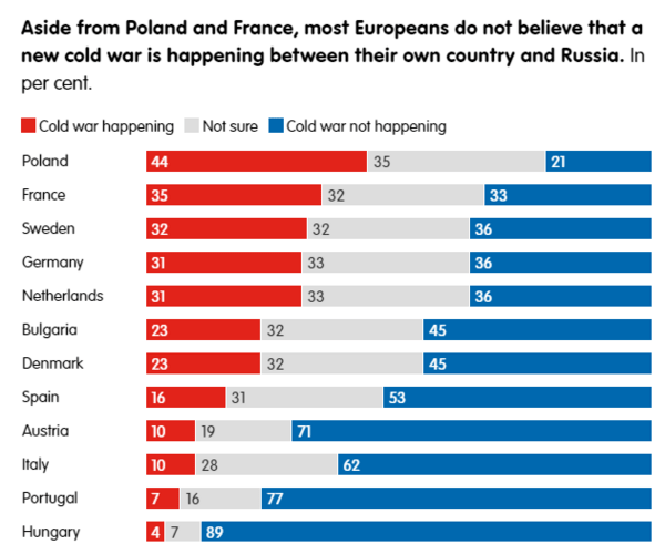 Οι περισσότεροι Ευρωπαίοι πιστεύουν ότι υπάρχει νέος Ψυχρός Πόλεμος των ΗΠΑ με Κίνα και Ρωσία