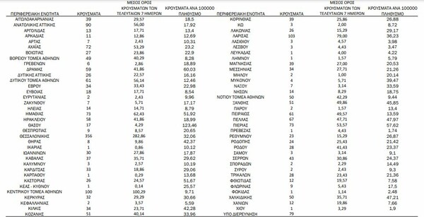 Ο «χάρτης» των κρουσμάτων: Τριψήφιος ξανά σε Αττική, Θεσσαλονίκη, Λάρισα