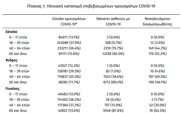 Κορωνοϊός στην Ελλάδα: 24 θάνατοι και 1.100 κρούσματα σε 24 ώρες- 337 οι διασωληνωμένοι