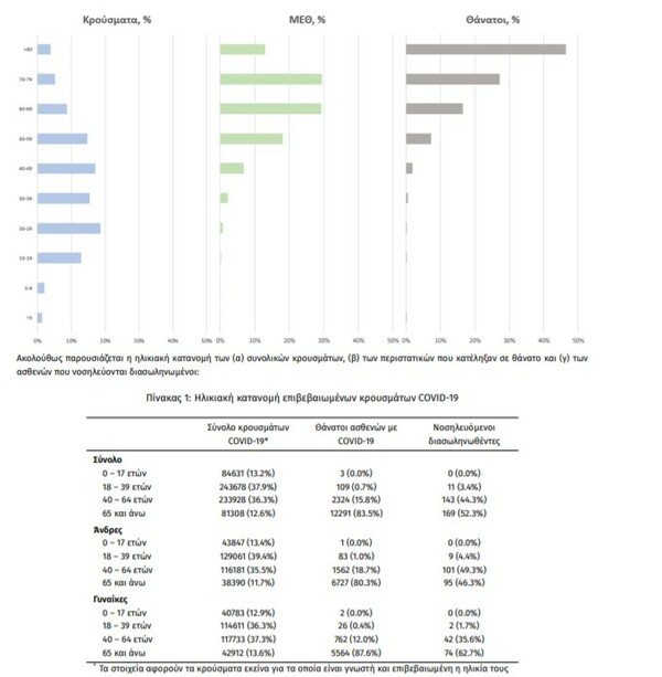 Κορωνοϊός: 47 νεκροί και 2.130 κρούσματα σε ένα 24ωρο - Στους 323 οι διασωληνωμένοι